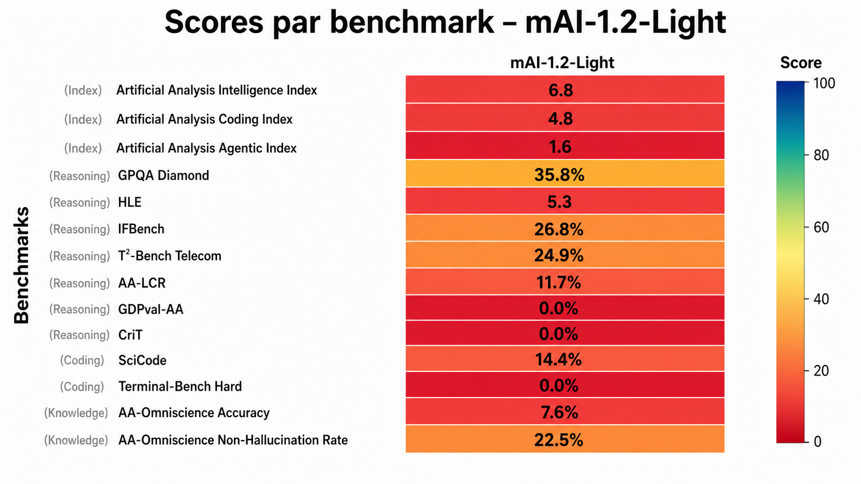 Benchmarks mAI-1.2-Light