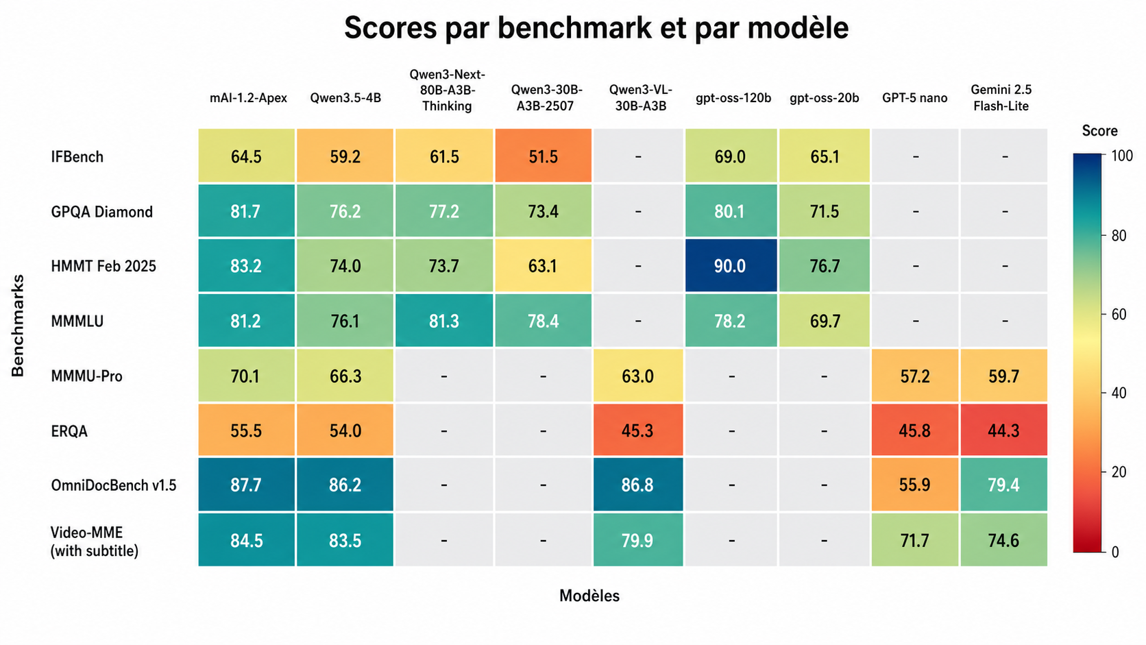 Benchmarks mAI-1.2-Apex
